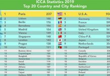 Brasil cai no ranking da ICCA e Argentina assume primeira posição na América Latina