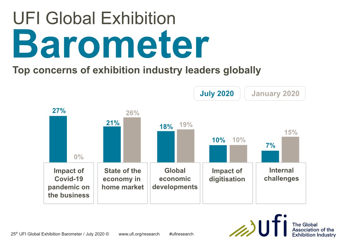 Статус 2020. UFI Global Barometer delivers updates on Covid-19 Impact and 2021 perspectives for the Exhibition industry. G lobal Association of the Exhibition industry (Союз выставок и ярмарок). The Global data Barometer. Exhibit 1: percent of World Market capitalization as of December 2020.