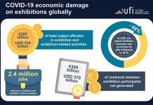 Indústria global de feiras de negócios diminuiu 68% em comparação com 2019