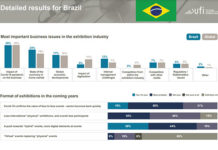 Novo “Barômetro Global” da UFI traz cenário atualizado do setor de feiras no Brasil e no Mundo