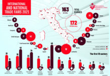 Associação italiana de feiras faz balanço dos dois primeiros meses da volta do setor