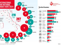 Itália projeta 267 feiras de negócios internacionais e 216 nacionais em 2024