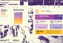 Barômetro UBRAFE registra impacto de R$ 4,4 bilhões na economia da cidade de SP no 1º semestre 2024