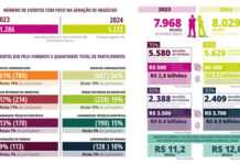 Ano de 2024 foi o melhor da última década para setor de feiras de negócios do Brasil
