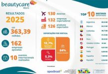 Feiras internacionais impulsionam exportações de empresas do Beautycare Brazil