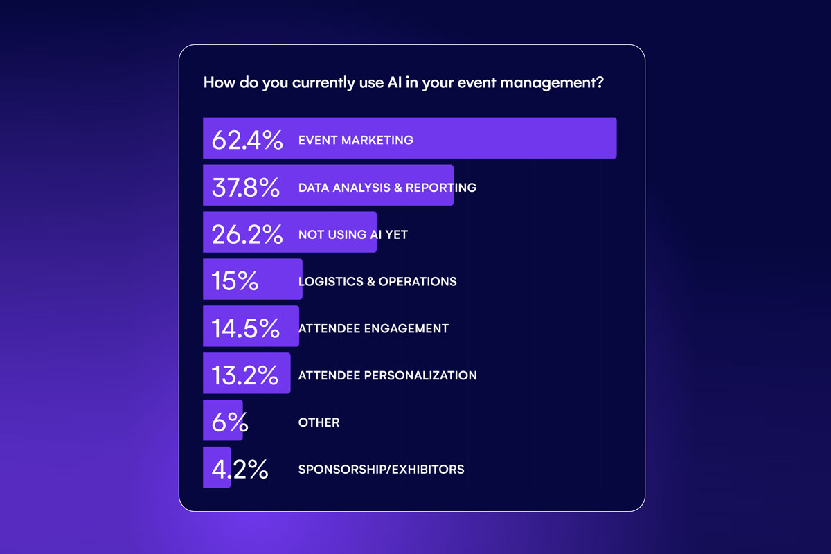 Cerca de 72% dos profissionais de eventos valorizam a IA, mas 26% ainda não utilizam a tecnologia
